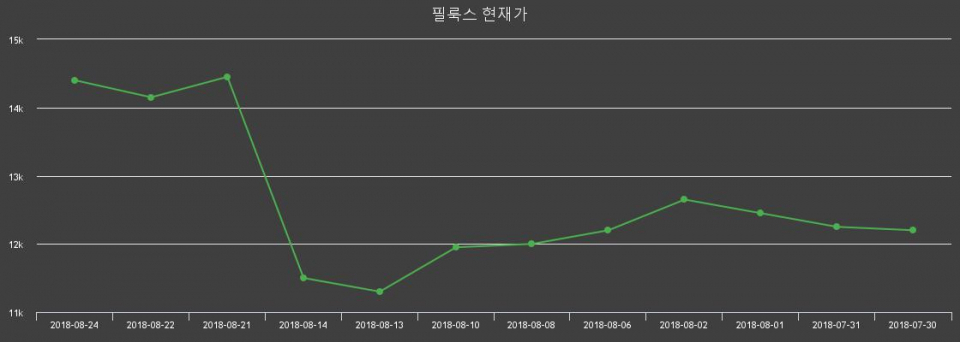 ▲지난 30영업일 동안 필룩스 주가변동정보