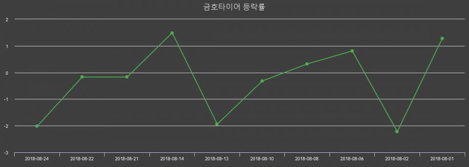 ▲지난 2주간의 등락률 변동정보