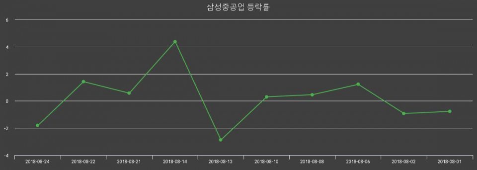 ▲지난 2주간의 등락률 변동정보