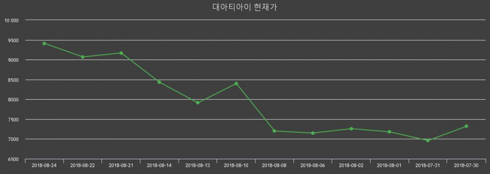 ▲지난 30영업일 동안 대아티아이 주가변동정보