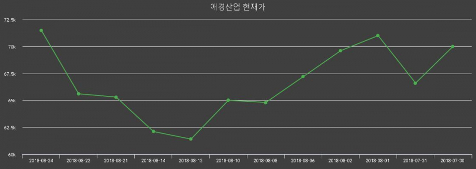 ▲지난 30영업일 동안 애경산업 주가변동정보