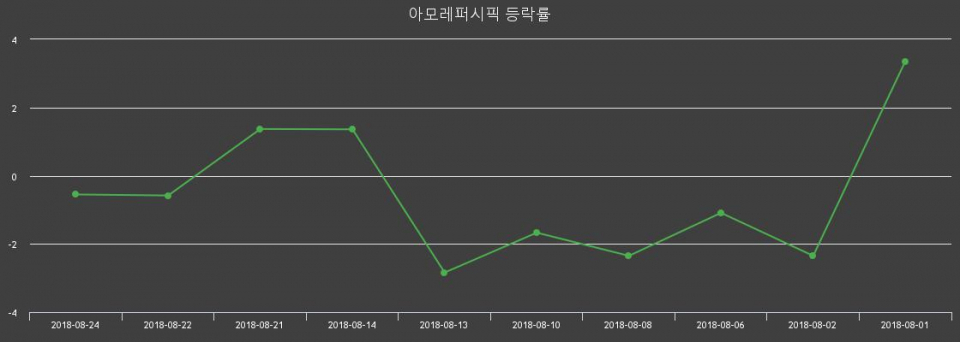 ▲지난 2주간의 등락률 변동정보