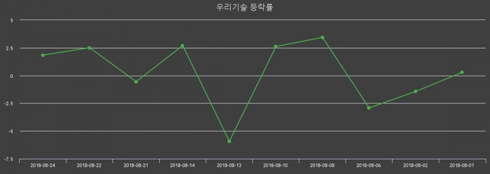 ▲지난 2주간의 등락률 변동정보