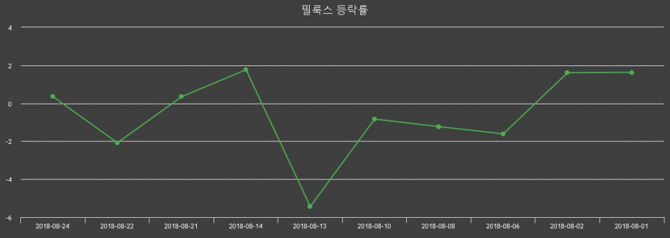▲지난 2주간의 등락률 변동정보