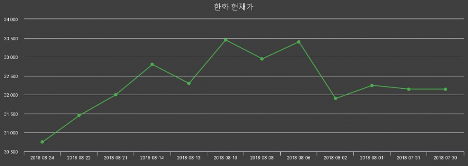 ▲지난 30영업일 동안 한화 주가변동정보