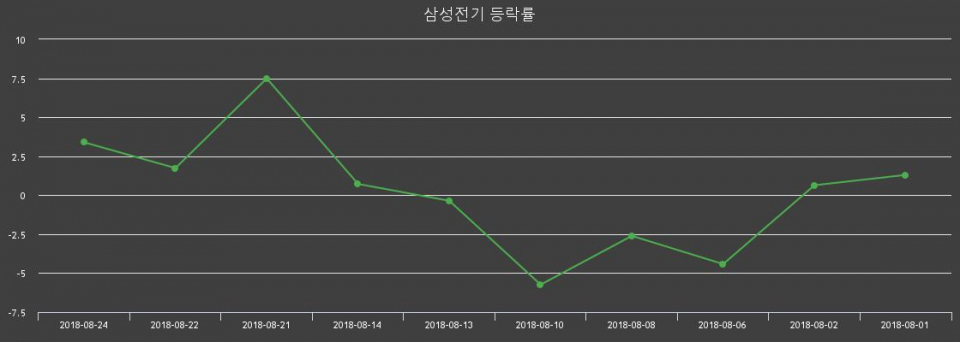 ▲지난 2주간의 등락률 변동정보