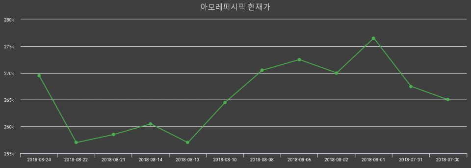 ▲지난 30영업일 동안 아모레퍼시픽 주가변동정보