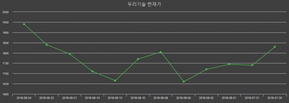 ▲지난 30영업일 동안 우리기술 주가변동정보