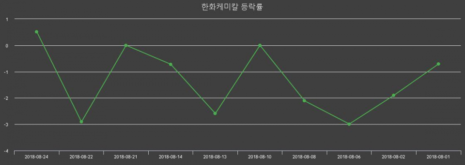 ▲지난 2주간의 등락률 변동정보