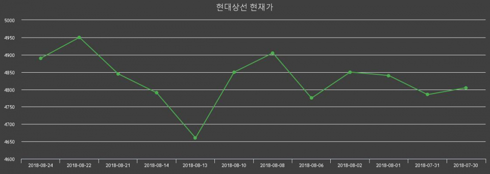 ▲지난 30영업일 동안 현대상선 주가변동정보