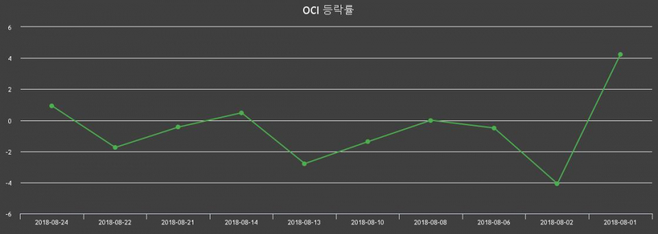 ▲지난 2주간의 등락률 변동정보
