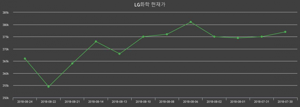 ▲지난 30영업일 동안 LG화학 주가변동정보