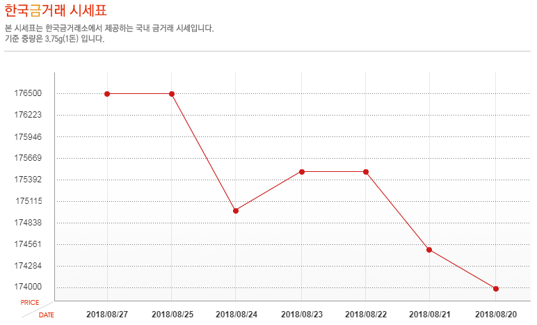 [오늘 금시세] 8월 27일 금값 시세, 소폭 상승