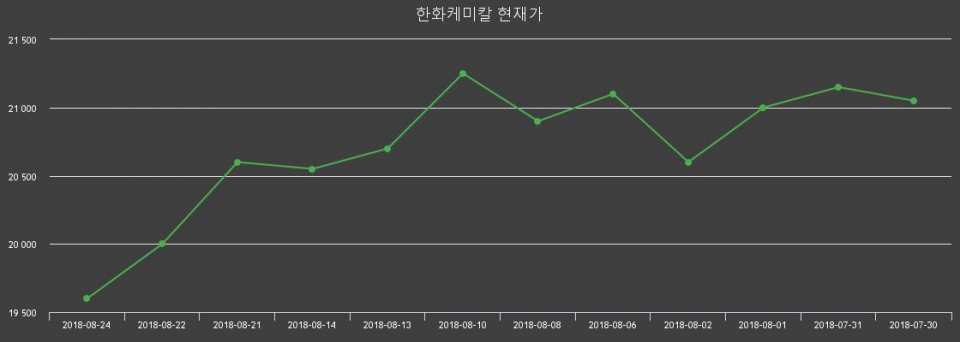 ▲지난 30영업일 동안 한화케미칼 주가변동정보