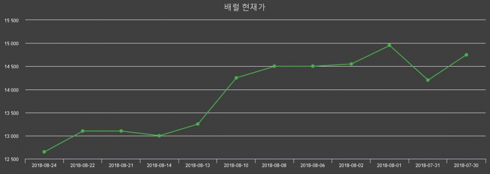 ▲지난 30영업일 동안 배럴 주가변동정보