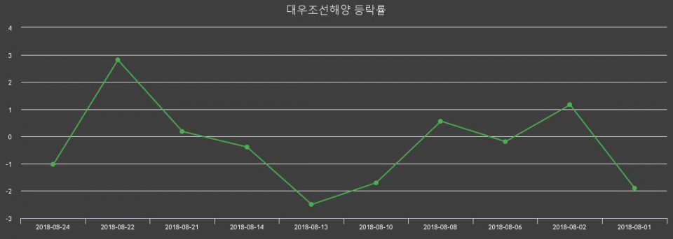 ▲지난 2주간의 등락률 변동정보