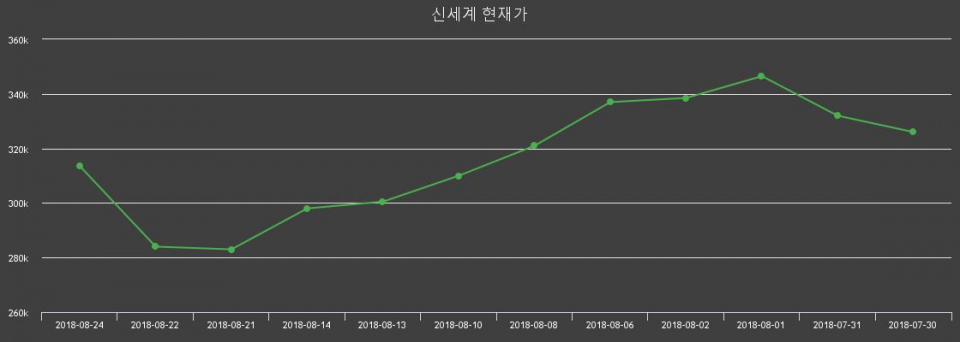 ▲지난 30영업일 동안 신세계 주가변동정보