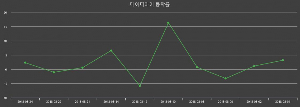 ▲지난 2주간의 등락률 변동정보
