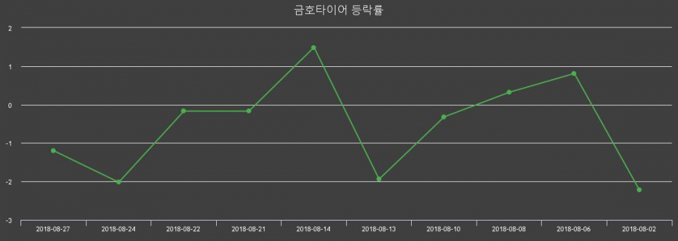 ▲지난 2주간의 등락률 변동정보