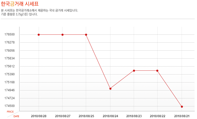 [오늘 금시세] 8월 28일 금값 시세, 소폭 상승