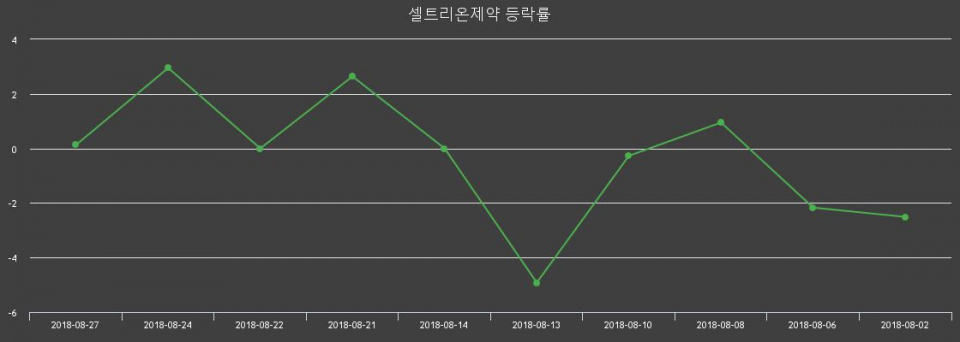 ▲지난 2주간의 등락률 변동정보