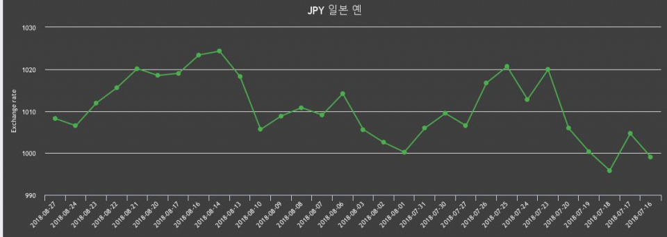 [환전환율] 27일 日엔 팔때 1,018.3원, 살때 998.13원 ▲0.17%상승