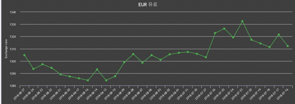 [환전환율] 27일 유로화 팔때 1,317.92원, 살때 1,291.83원 ▲0.88%상승