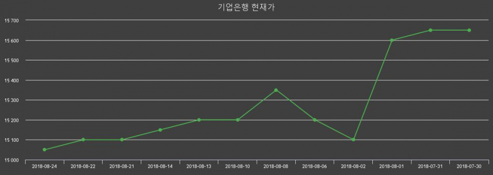 ▲지난 30영업일 동안 기업은행 종목 종가정보