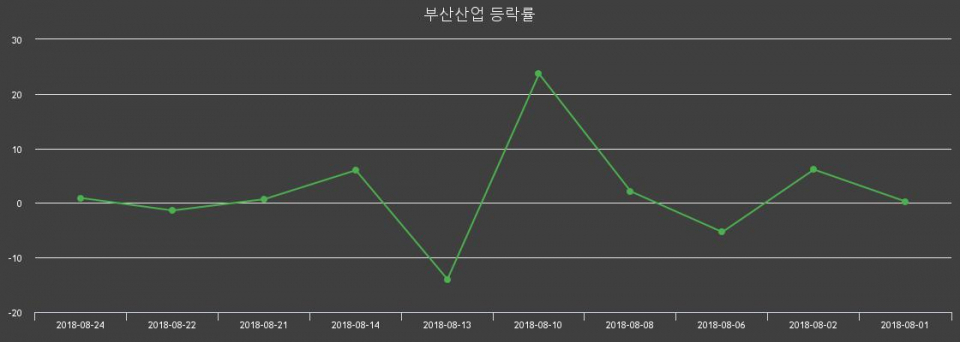 ▲지난 2주간의 등락률 변동정보