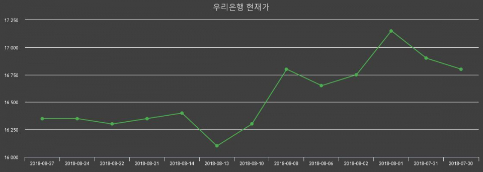 ▲지난 30영업일 동안 우리은행 주가변동정보