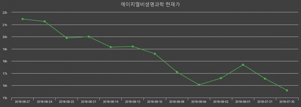 ▲지난 30영업일 동안 에이치엘비생명과학 주가변동정보