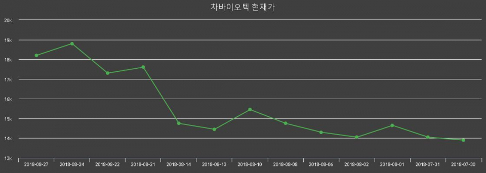 ▲지난 30영업일 동안 차바이오텍 주가변동정보