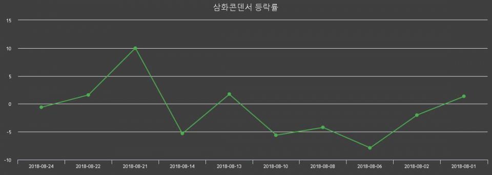 ▲지난 2주간의 등락률 변동정보