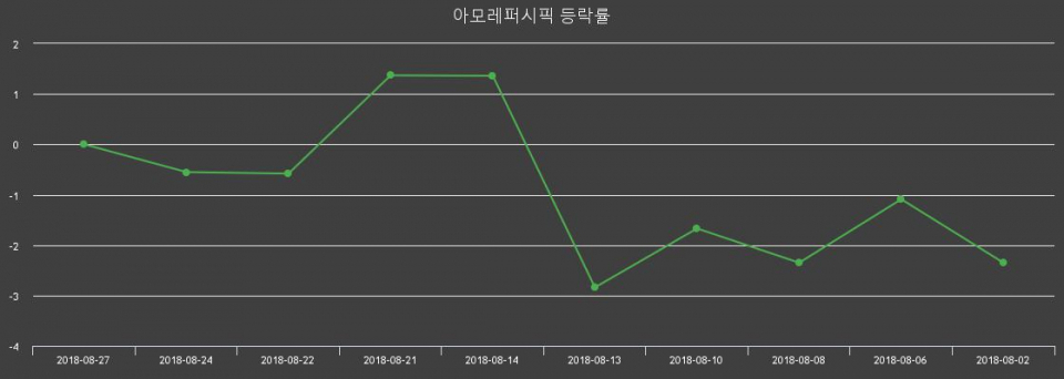 ▲지난 2주간의 등락률 변동정보