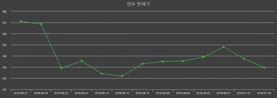 ▲지난 30영업일 동안 연우 주가변동정보