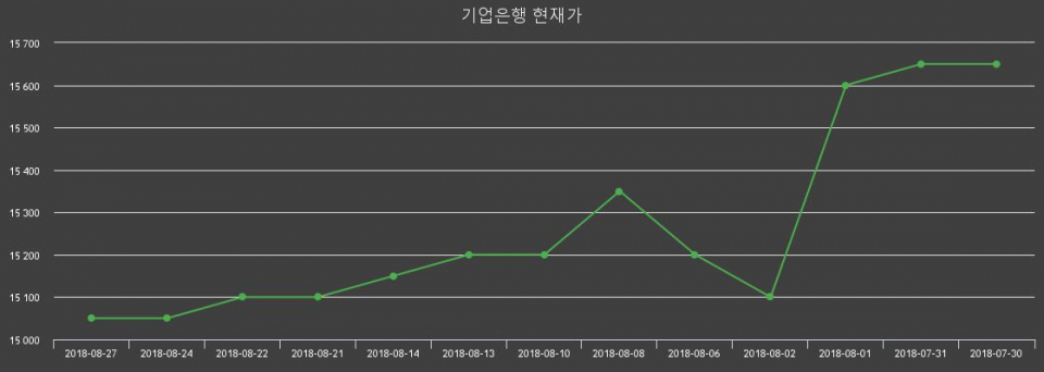 ▲지난 30영업일 동안 기업은행 주가변동정보