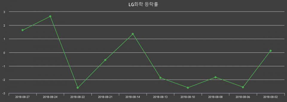 ▲지난 2주간의 등락률 변동정보