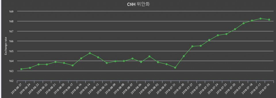 [환전환율] 27일 중국 위안 팔때 164.8원, 살때 161.53원 ▼-0.07%감소