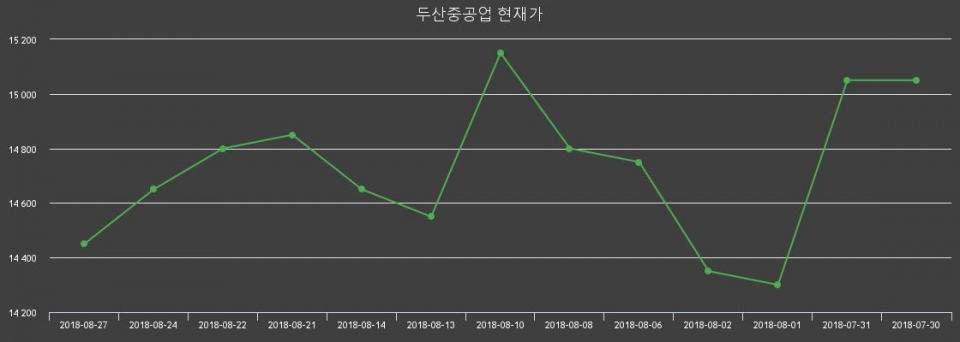 ▲지난 30영업일 동안 두산중공업 주가변동정보
