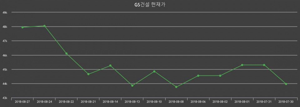▲지난 30영업일 동안 GS건설 주가변동정보