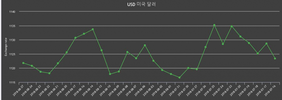 [환전환율] 27일 달러화 팔때 환율1,133.01원, 살때 1,110.58원 ▲0.09%상승