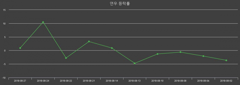 ▲지난 2주간의 등락률 변동정보