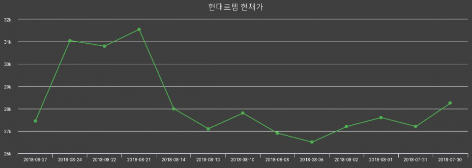 ▲지난 30영업일 동안 현대로템 주가변동정보