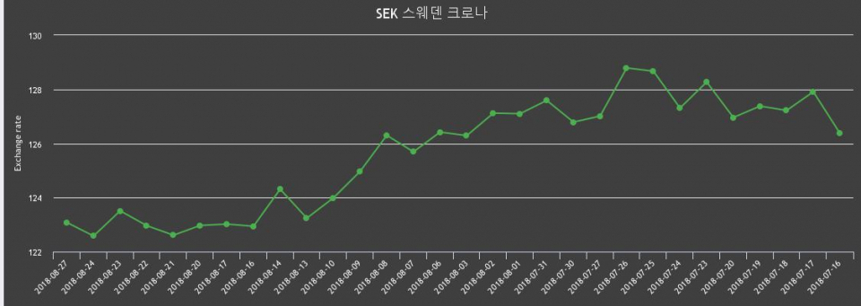 [환전환율] 27일 스웨덴크로나화 환율 팔때 124.31원, 살때 121.84원 ▲0.41%상승