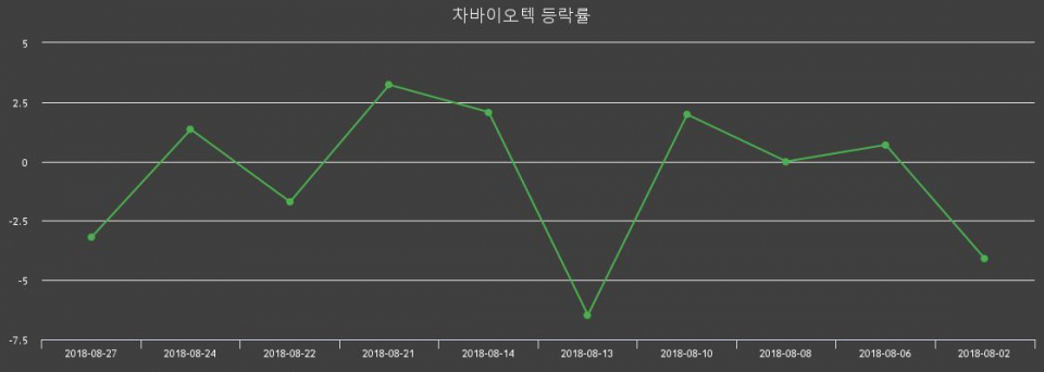 ▲지난 2주간의 등락률 변동정보
