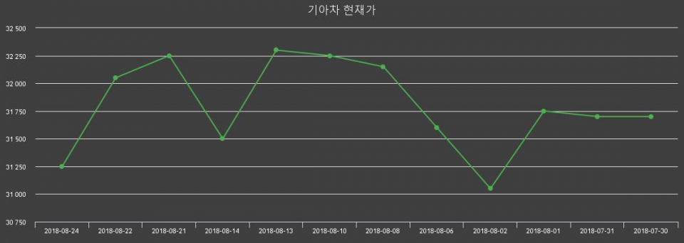 ▲지난 30영업일 동안 기아차 주가변동정보
