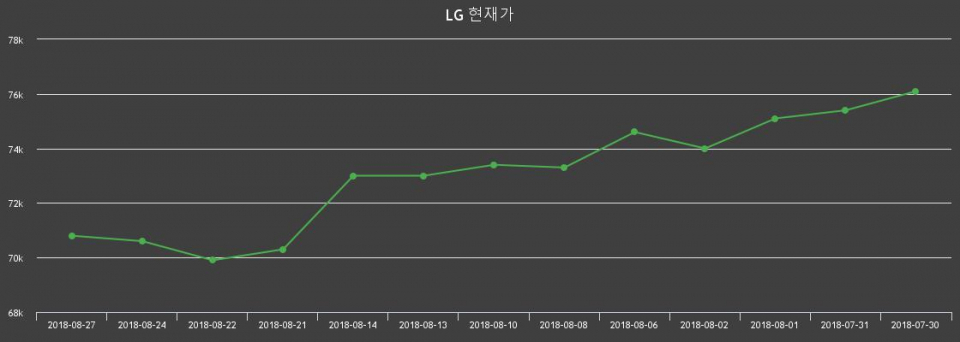▲지난 30영업일 동안 LG 주가변동정보