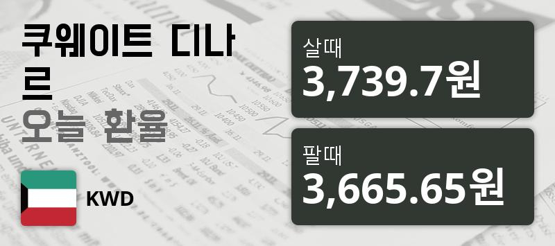 [환전환율] 27일 쿠웨이트 디나르화 환율 팔때 3,739.7원, 살때 3,665.65원 ▲0.13%상승