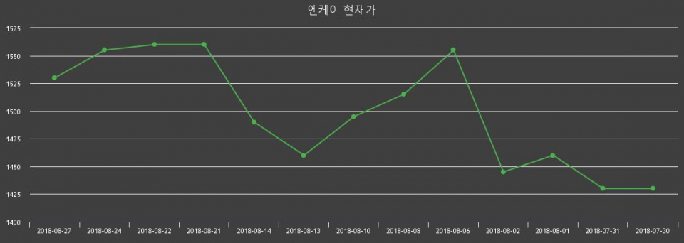 ▲지난 30영업일 동안 엔케이 주가변동정보