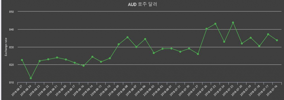 [환전환율] 27일 호주 달러 팔때 830.84원, 살때 814.39원 ▲1.27%상승